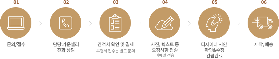 1 문의/접수, 2 담당 카운셀러 전화 상담, 3 견적서 확인 및 결제, 4 사진, 텍스트 등 요청사항 전송, 5. 디자이너 시안 확인,수정, 6 제작, 배송