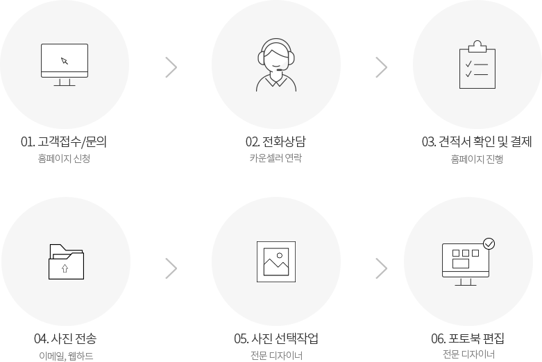 1. 고객접수/문의 2. 전화상담 3. 견적서 확인 및 결제 4. 사진 전송 5. 사진 석택작업 6. 포토북 편집