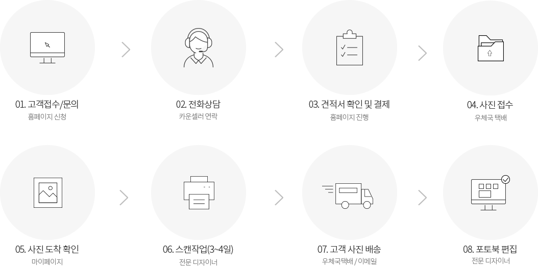 1. 고객접수/문의 2. 전화상담 3. 견적서 확인 및 결제 4. 사진 접수 5. 사진도착 확인 6. 스캔작업 7. 고객 사진 배송 8. 포토북 편집