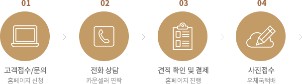1 - 고객접수/문의, 2 - 전화 상담, 3 - 견적 확인 및 결제, 4 - 사진접수