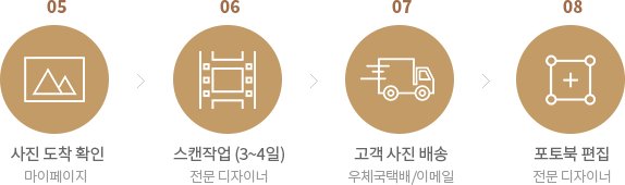 5 - 사진 도착 확인, 6 - 스캔작업(3~4일), 7 - 고객 사진 배송, 8 - 포토북 편집