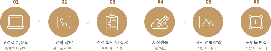 1. 고객접수/문의, 2. 전화상담, 3. 견적 확인 및 결제, 4. 사진전송, 5. 사진 선택작업, 6. 포토북 편집