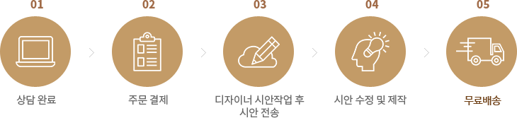1. 상담 완료, 2. 주문 결제, 3. 디자이너 시안작업 후 시안 전송, 4. 시안 수정 및 제작, 5. 무료배송